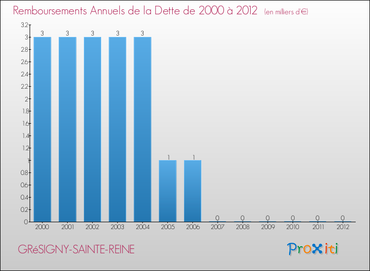 Evolution de l'annuité de la dette pour la commune de GRéSIGNY-SAINTE-REINE de 2000 à 2012 Annuités de la dette pour GRéSIGNY-SAINTE-REINE de 2000 à 2012
