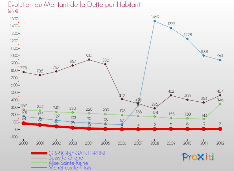 Evolution de la dette par habitant pour la commune de GRéSIGNY-SAINTE-REINE et les communes proches de 2000 à 2012 Comparaison de la dette par habitant pour GRéSIGNY-SAINTE-REINE et les communes voisines de 2000 à 2012