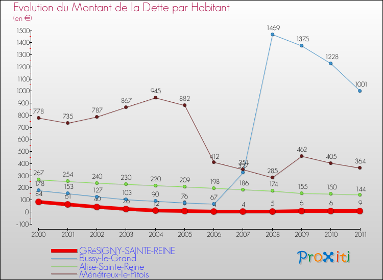Evolution de la dette par habitant pour la commune de GRéSIGNY-SAINTE-REINE et les communes proches Comparaison de la dette par habitant pour GRéSIGNY-SAINTE-REINE et les communes voisines