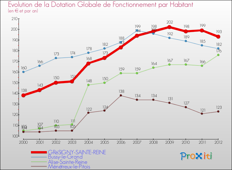 Evolution et montant de la dotation globale de fonctionnement par Habitant pour GRéSIGNY-SAINTE-REINE et les communes proches Comparaison des dotations globales de fonctionnement par habitant pour GRéSIGNY-SAINTE-REINE et les communes voisines
