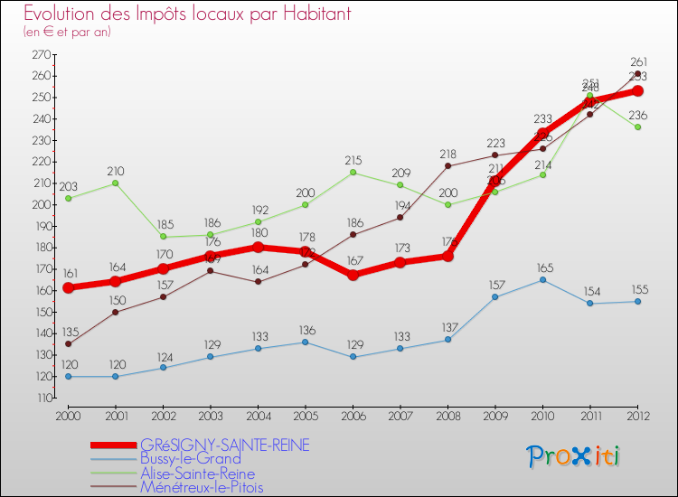 Evolution et montant des impôts locaux par Habitant pour GRéSIGNY-SAINTE-REINE et les communes proches Comparaison des impôts locaux par habitant pour GRéSIGNY-SAINTE-REINE et les communes voisines