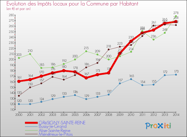 Evolution et montant des impôts locaux par Habitant pour GRéSIGNY-SAINTE-REINE et les communes proches de 2000 à 2014 Comparaison des impôts locaux par habitant pour GRéSIGNY-SAINTE-REINE et les communes voisines de 2000 à 2014
