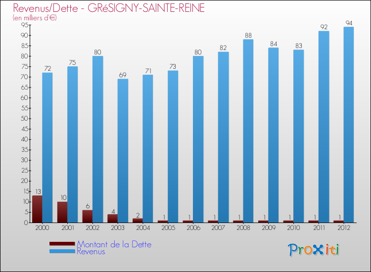 Evolution comparée de la dette et des revenus pour la commune de GRéSIGNY-SAINTE-REINE de 2000 à 2012 Comparaison de la dette et des revenus pour GRéSIGNY-SAINTE-REINE de 2000 à 2012