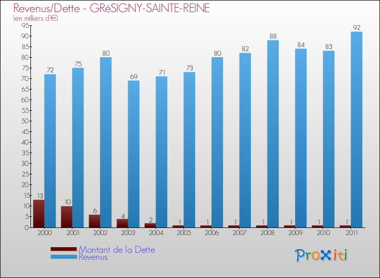 Evolution comparée de la dette et des revenus pour la commune de GRéSIGNY-SAINTE-REINE de 2000 à 2011 Comparaison de la dette et des revenus pour GRéSIGNY-SAINTE-REINE de 2000 à 2011