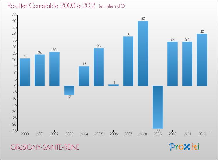 Evolution du résultat comptable pour la commune de GRéSIGNY-SAINTE-REINE de 2000 à 2012 Evolution du résultat comptable pour GRéSIGNY-SAINTE-REINE de 2000 à 2012