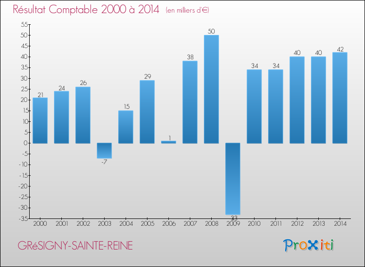 Evolution du résultat comptable pour la commune de GRéSIGNY-SAINTE-REINE de 2000 à 2014 Evolution du résultat comptable pour GRéSIGNY-SAINTE-REINE de 2000 à 2014