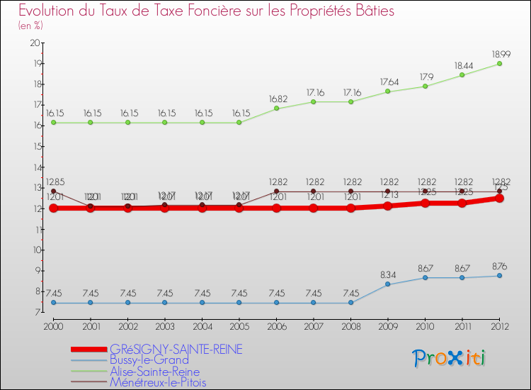 Evolution du taux de la taxe foncière sur le bati pour GRéSIGNY-SAINTE-REINE et les communes proches de 2000 à 2012 Comparaison des taux de taxe foncière sur le bati pour GRéSIGNY-SAINTE-REINE et les communes voisines de 2000 à 2012