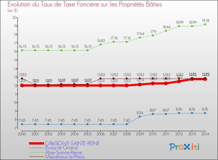 Evolution du taux de la taxe foncière sur le bati pour GRéSIGNY-SAINTE-REINE et les communes proches de 2000 à 2014 Comparaison des taux de taxe foncière sur le bati pour GRéSIGNY-SAINTE-REINE et les communes voisines de 2000 à 2014