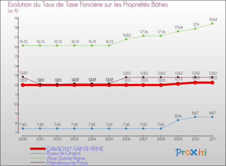 Evolution du taux de la taxe foncière sur le bati pour GRéSIGNY-SAINTE-REINE et les communes proches Comparaison des taux de taxe foncière sur le bati pour GRéSIGNY-SAINTE-REINE et les communes voisines