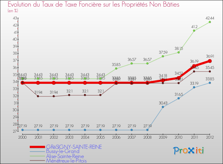 Evolution du taux de la taxe foncière sur les immeubles et terrains non batis pour GRéSIGNY-SAINTE-REINE et les communes proches de 2000 à 2012 Comparaison des taux de la taxe foncière sur les immeubles et terrains non batis pour GRéSIGNY-SAINTE-REINE et les communes voisines de 2000 à 2012