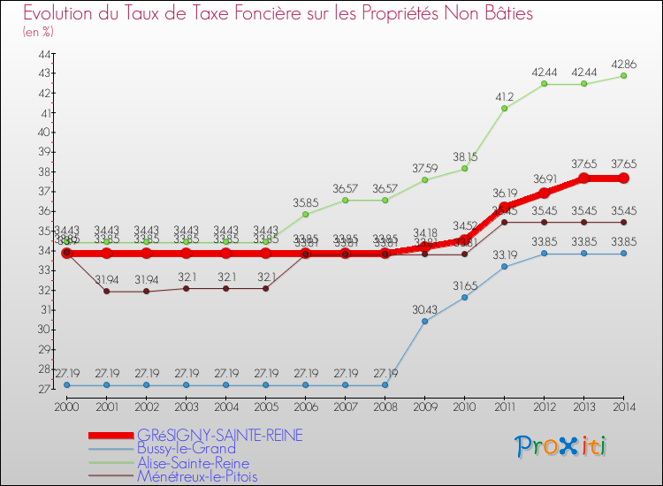 Evolution du taux de la taxe foncière sur les immeubles et terrains non batis pour GRéSIGNY-SAINTE-REINE et les communes proches de 2000 à 2014 Comparaison des taux de la taxe foncière sur les immeubles et terrains non batis pour GRéSIGNY-SAINTE-REINE et les communes voisines de 2000 à 2014