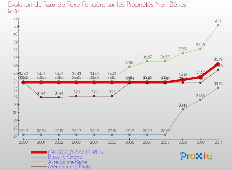 Evolution du taux de la taxe foncière sur les immeubles et terrains non batis pour GRéSIGNY-SAINTE-REINE et les communes proches Comparaison des taux de la taxe foncière sur les immeubles et terrains non batis pour GRéSIGNY-SAINTE-REINE et les communes voisines