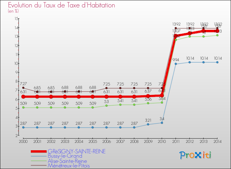 Evolution du taux de la taxe d'habitation pour GRéSIGNY-SAINTE-REINE et les communes proches de 2000 à 2014 Comparaison des taux de la taxe d'habitation pour GRéSIGNY-SAINTE-REINE et les communes voisines de 2000 à 2014