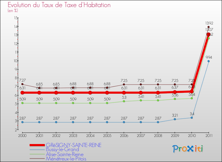 Evolution du taux de la taxe d'habitation pour GRéSIGNY-SAINTE-REINE et les communes proches Comparaison des taux de la taxe d'habitation pour GRéSIGNY-SAINTE-REINE et les communes voisines