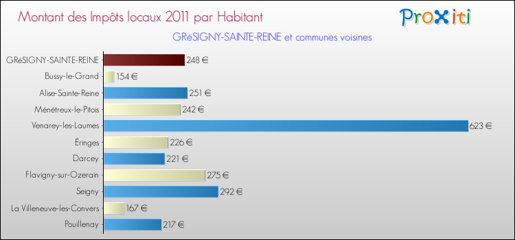 Montant des impôts locaux par Habitant pour GRéSIGNY-SAINTE-REINE et les communes proches Comparaison des impôts locaux par habitant pour GRéSIGNY-SAINTE-REINE et les communes voisines