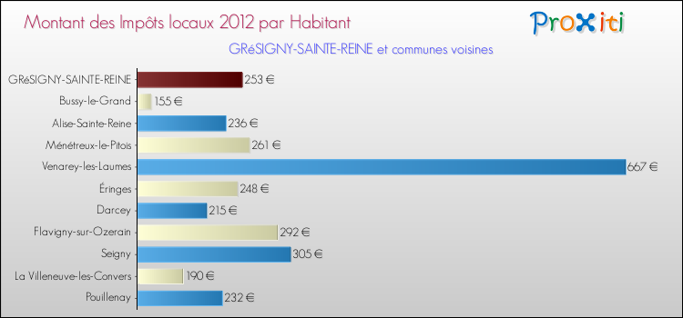 Montant des impôts locaux par Habitant pour GRéSIGNY-SAINTE-REINE et les communes proches Comparaison des impôts locaux par habitant pour GRéSIGNY-SAINTE-REINE et les communes voisines