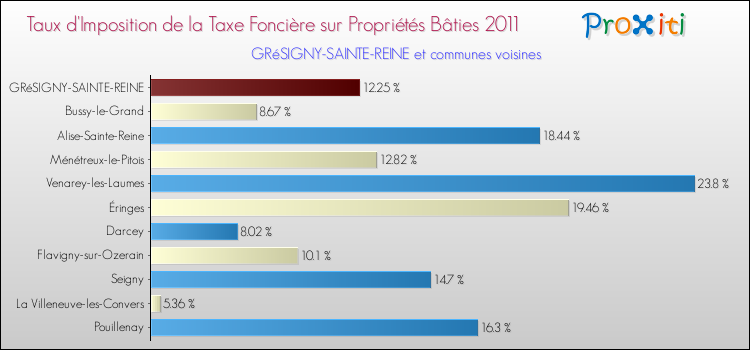 Taux d'imposition de la taxe foncière sur le bati 2011 pour GRéSIGNY-SAINTE-REINE et les communes proches Comparaison des taux d'imposition de la taxe foncière sur le bati 2011 pour GRéSIGNY-SAINTE-REINE et les communes voisines