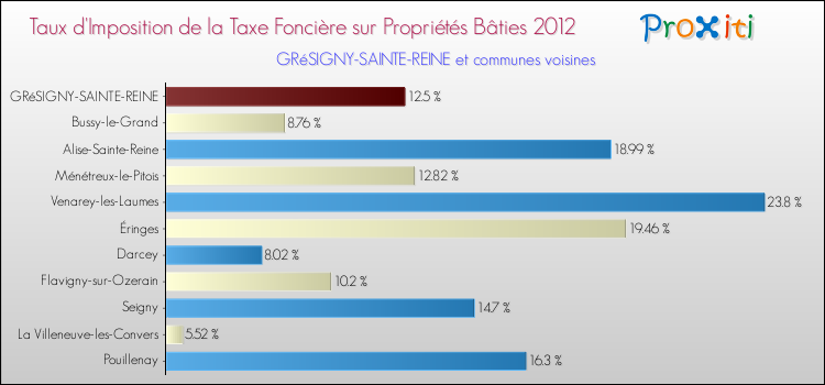 Taux d'imposition de la taxe foncière sur le bati 2012 pour GRéSIGNY-SAINTE-REINE et les communes proches Comparaison des taux d'imposition de la taxe foncière sur le bati 2012 pour GRéSIGNY-SAINTE-REINE et les communes voisines
