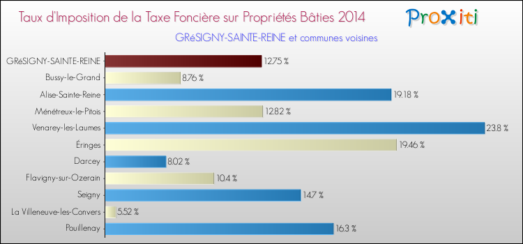 Taux d'imposition de la taxe foncière sur le bati 2014 pour GRéSIGNY-SAINTE-REINE et les communes proches Comparaison des taux d'imposition de la taxe foncière sur le bati 2014 pour GRéSIGNY-SAINTE-REINE et les communes voisines