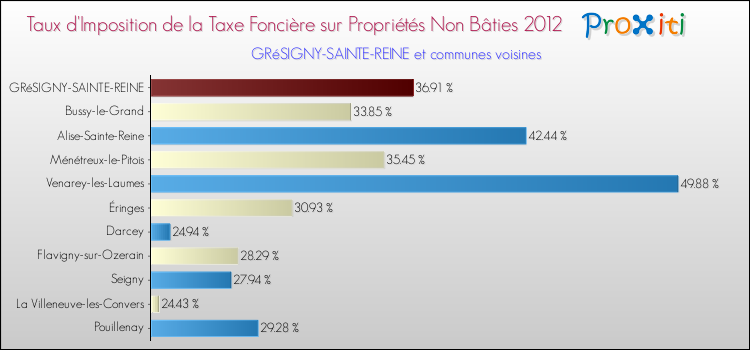 Taux d'imposition de la taxe foncière sur les immeubles et terrains non batis 2012 pour GRéSIGNY-SAINTE-REINE et les communes proches Comparaison des taux d'imposition de la taxe foncière sur les immeubles et terrains non batis 2012 pour GRéSIGNY-SAINTE-REINE et les communes voisines