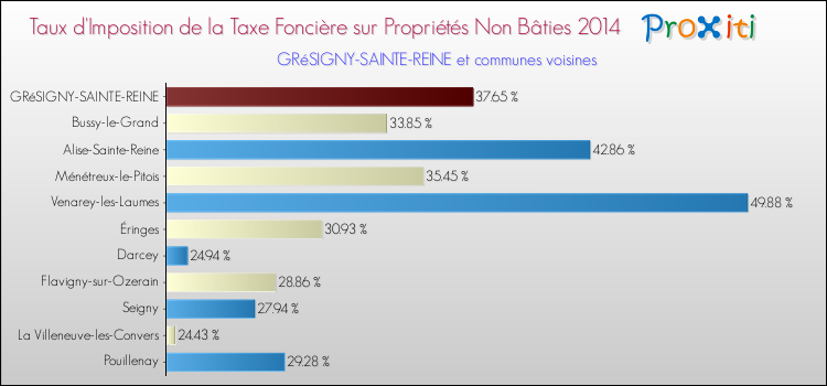 Taux d'imposition de la taxe foncière sur les immeubles et terrains non batis 2014 pour GRéSIGNY-SAINTE-REINE et les communes proches Comparaison des taux d'imposition de la taxe foncière sur les immeubles et terrains non batis 2014 pour GRéSIGNY-SAINTE-REINE et les communes voisines