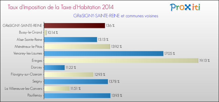 Taux d'imposition de la taxe d'habitation 2014 pour GRéSIGNY-SAINTE-REINE et les communes proches Comparaison des taux d'imposition de la taxe d'habitation 2014 pour GRéSIGNY-SAINTE-REINE et les communes voisines