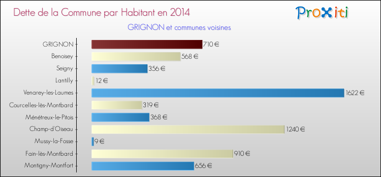 Dette par habitant de la commune en 2014 pour GRIGNON et les communes proches Comparaison de la dette par habitant de la commune en 2014 pour GRIGNON et les communes voisines