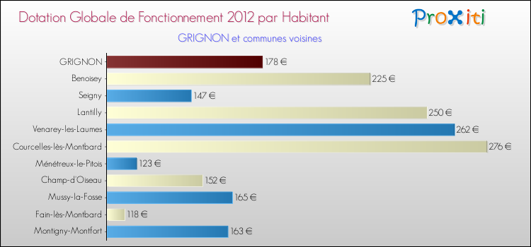 Montant des dotations globales de fonctionnement DGF par Habitant pour GRIGNON et les communes proches Comparaison des des dotations globales de fonctionnement DGF par habitant pour GRIGNON et les communes voisines