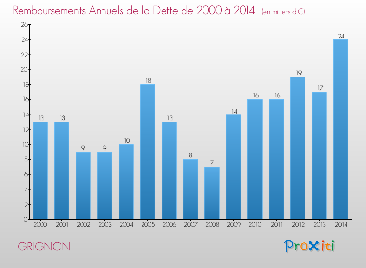 Evolution de l'annuité de la dette pour la commune de GRIGNON de 2000 à 2014 Annuités de la dette pour GRIGNON de 2000 à 2014