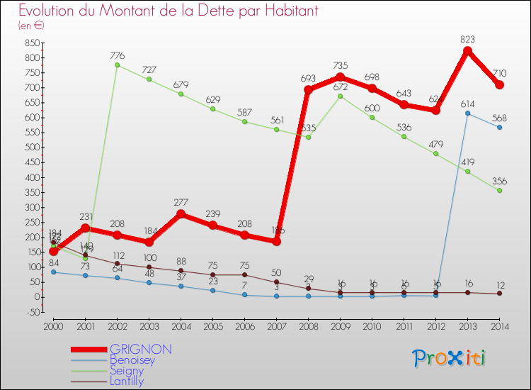 Evolution de la dette par habitant pour la commune de GRIGNON et les communes proches de 2000 à 2014 Comparaison de la dette par habitant pour GRIGNON et les communes voisines de 2000 à 2014