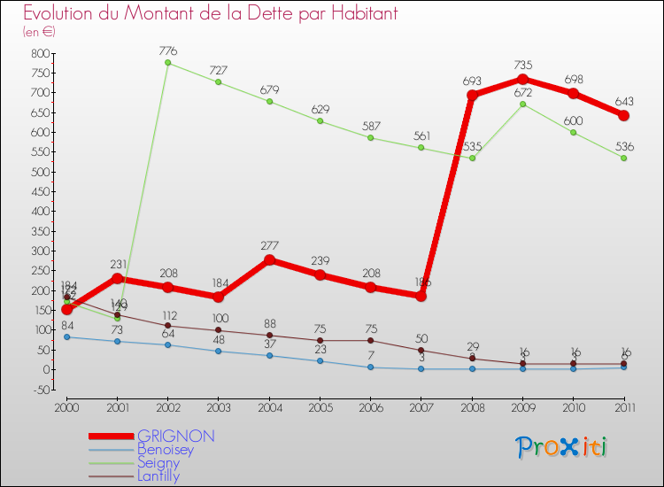 Evolution de la dette par habitant pour la commune de GRIGNON et les communes proches Comparaison de la dette par habitant pour GRIGNON et les communes voisines