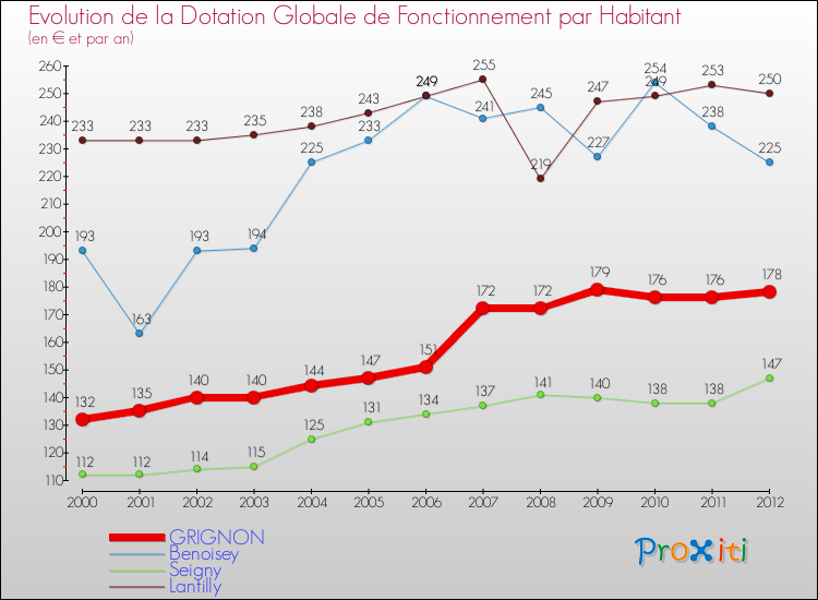 Evolution et montant de la dotation globale de fonctionnement par Habitant pour GRIGNON et les communes proches Comparaison des dotations globales de fonctionnement par habitant pour GRIGNON et les communes voisines
