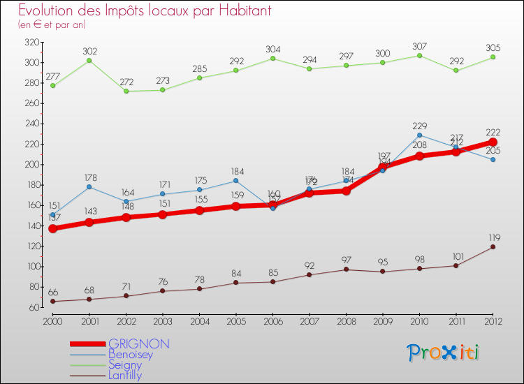 Evolution et montant des impôts locaux par Habitant pour GRIGNON et les communes proches Comparaison des impôts locaux par habitant pour GRIGNON et les communes voisines