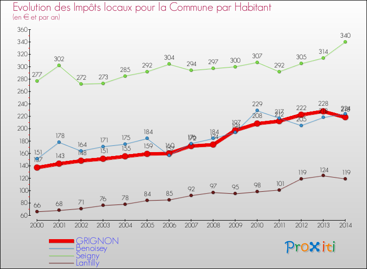 Evolution et montant des impôts locaux par Habitant pour GRIGNON et les communes proches de 2000 à 2014 Comparaison des impôts locaux par habitant pour GRIGNON et les communes voisines de 2000 à 2014