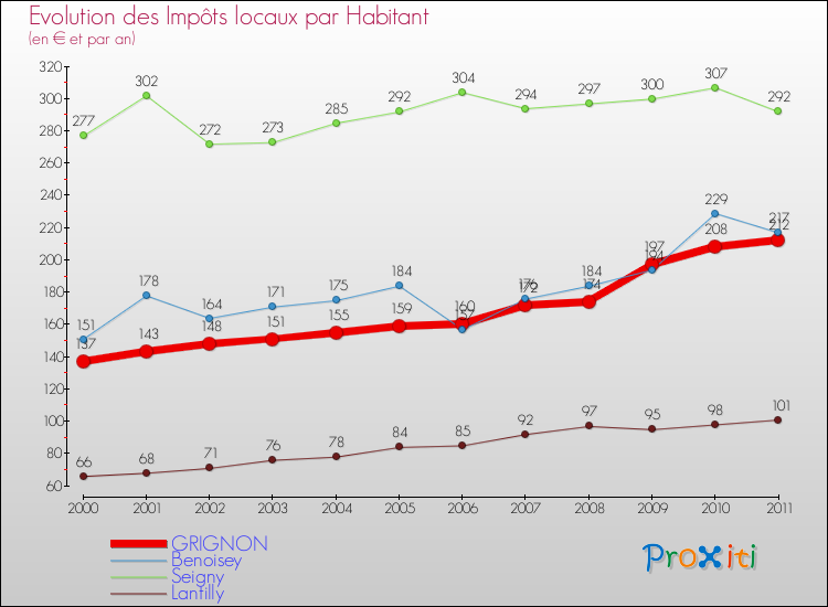 Evolution et montant des impôts locaux par Habitant pour GRIGNON et les communes proches Comparaison des impôts locaux par habitant pour GRIGNON et les communes voisines