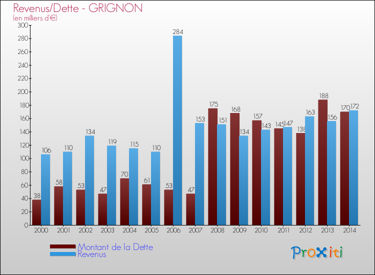 Evolution comparée de la dette et des revenus pour la commune de GRIGNON de 2000 à 2014 Comparaison de la dette et des revenus pour GRIGNON de 2000 à 2014