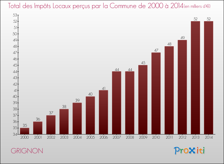 Evolution des Impôts Locaux pour la commune de GRIGNON de 2000 à 2014 Evolution des Impôts Locaux pour GRIGNON de 2000 à 2014