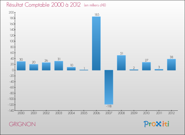 Evolution du résultat comptable pour la commune de GRIGNON de 2000 à 2012 Evolution du résultat comptable pour GRIGNON de 2000 à 2012