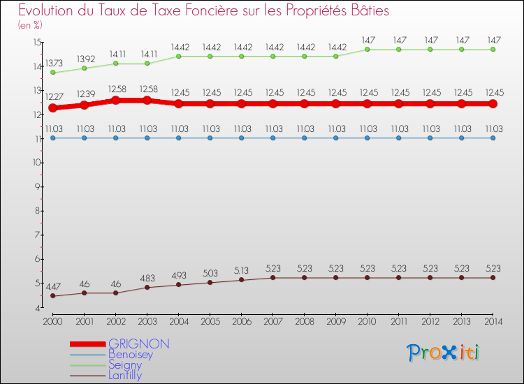 Evolution du taux de la taxe foncière sur le bati pour GRIGNON et les communes proches de 2000 à 2014 Comparaison des taux de taxe foncière sur le bati pour GRIGNON et les communes voisines de 2000 à 2014