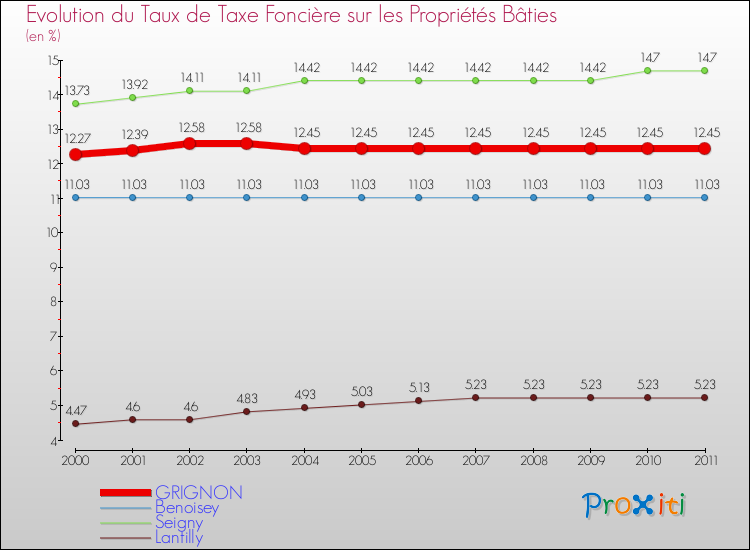 Evolution du taux de la taxe foncière sur le bati pour GRIGNON et les communes proches Comparaison des taux de taxe foncière sur le bati pour GRIGNON et les communes voisines