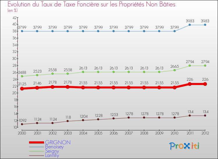Evolution du taux de la taxe foncière sur les immeubles et terrains non batis pour GRIGNON et les communes proches de 2000 à 2012 Comparaison des taux de la taxe foncière sur les immeubles et terrains non batis pour GRIGNON et les communes voisines de 2000 à 2012