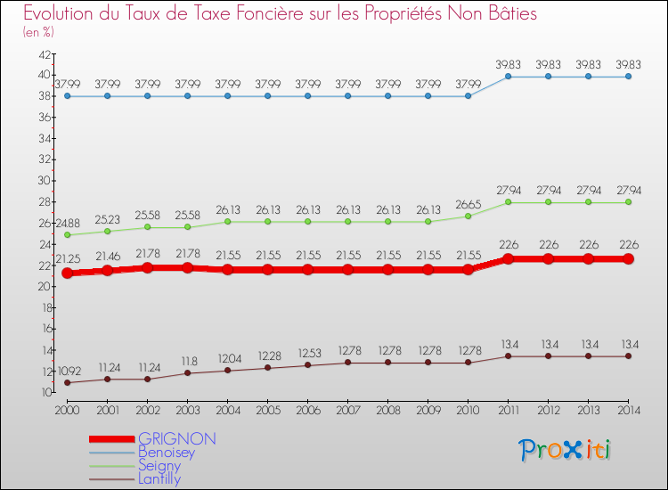 Evolution du taux de la taxe foncière sur les immeubles et terrains non batis pour GRIGNON et les communes proches de 2000 à 2014 Comparaison des taux de la taxe foncière sur les immeubles et terrains non batis pour GRIGNON et les communes voisines de 2000 à 2014