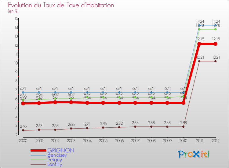 Evolution du taux de la taxe d'habitation pour GRIGNON et les communes proches Comparaison des taux de la taxe d'habitation pour GRIGNON et les communes voisines