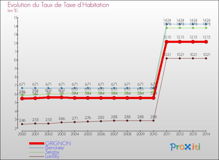 Evolution du taux de la taxe d'habitation pour GRIGNON et les communes proches de 2000 à 2014 Comparaison des taux de la taxe d'habitation pour GRIGNON et les communes voisines de 2000 à 2014