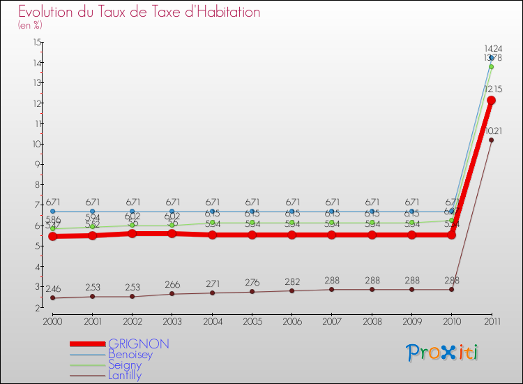 Evolution du taux de la taxe d'habitation pour GRIGNON et les communes proches Comparaison des taux de la taxe d'habitation pour GRIGNON et les communes voisines