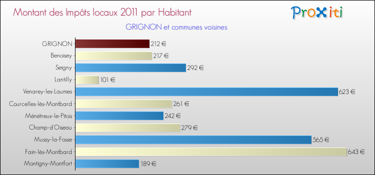 Montant des impôts locaux par Habitant pour GRIGNON et les communes proches Comparaison des impôts locaux par habitant pour GRIGNON et les communes voisines