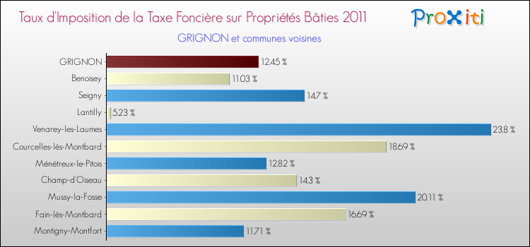 Taux d'imposition de la taxe foncière sur le bati 2011 pour GRIGNON et les communes proches Comparaison des taux d'imposition de la taxe foncière sur le bati 2011 pour GRIGNON et les communes voisines