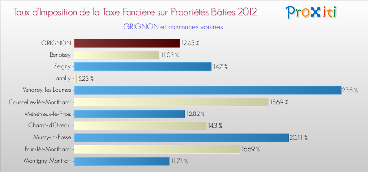 Taux d'imposition de la taxe foncière sur le bati 2012 pour GRIGNON et les communes proches Comparaison des taux d'imposition de la taxe foncière sur le bati 2012 pour GRIGNON et les communes voisines