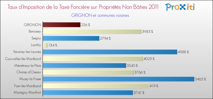 Taux d'imposition de la taxe foncière sur les immeubles et terrains non batis 2011 pour GRIGNON et les communes proches Comparaison des taux d'imposition de la taxe foncière sur les immeubles et terrains non batis 2011 pour GRIGNON et les communes voisines