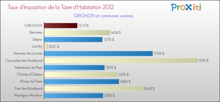 Taux d'imposition de la taxe d'habitation 2012 pour GRIGNON et les communes proches Comparaison des taux d'imposition de la taxe d'habitation 2012 pour GRIGNON et les communes voisines